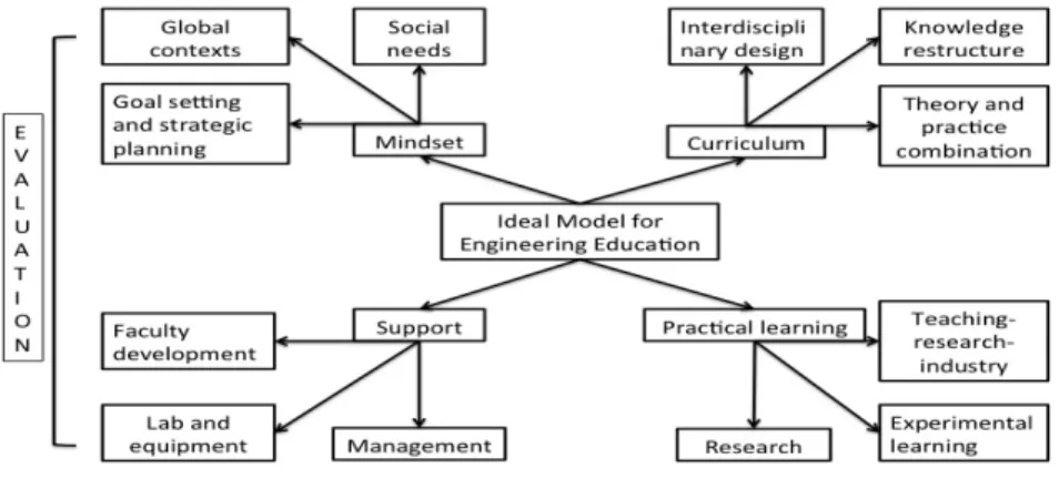 Figure 2. An Ideal Framework for Engineering Undergraduate Education