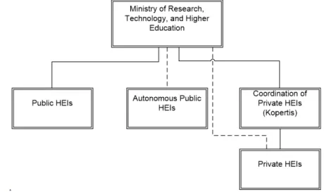 Figure 1 Simplified Organisational Structure of the Ministry of Research, Technology and Higher  Education