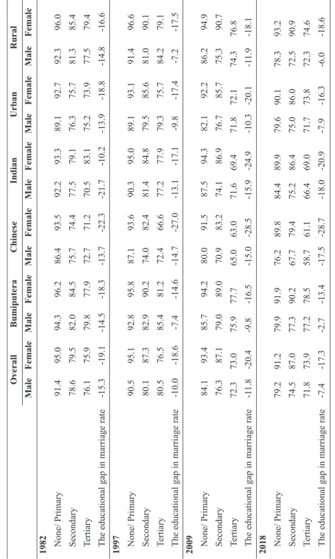 Table 4: Individuals Aged 25-64 Years Who Were Ever Married at Each Educational Level by Selected Socio-Demographic Variables, 1982-2018 (%) OverallBumiputeraChineseIndianUrbanRural MaleFemaleMaleFemaleMaleFemaleMaleFemaleMaleFemaleMaleFemale 1982 None/ Pr