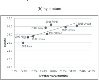 Figure 3: SMAM and Percentage of Individuals with Tertiary  Education by Selected  Socio- Socio-Demographic Variables, Female, 1982-2018 