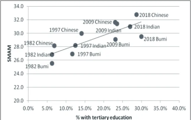 Figure 2: SMAM and Percentage of Individuals with Tertiary Education by Selected  Socio-Demographic Variables, Male, 1982-2018
