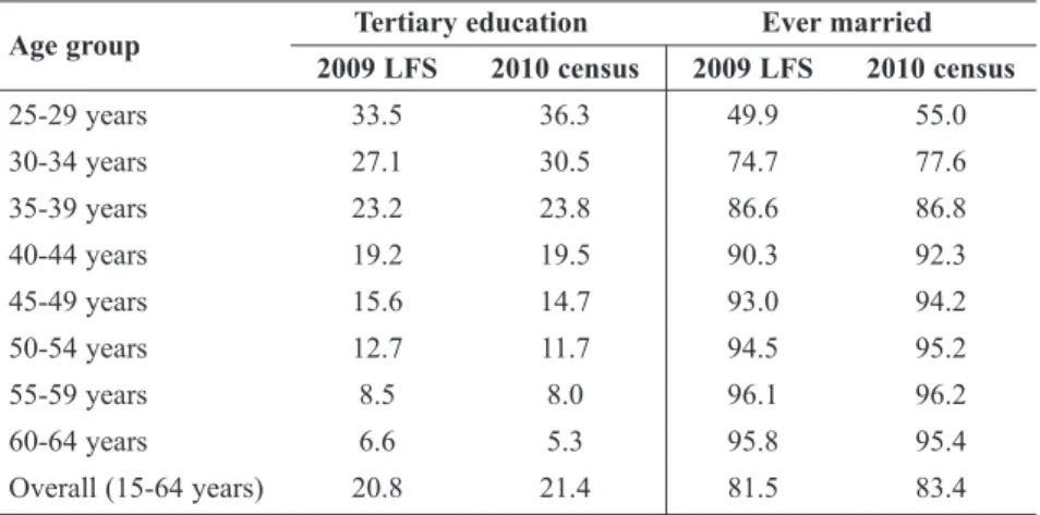 Table 2: Individuals with Tertiary Education and Ever Married by Age Group, 2009  LFS and 2010 Census (%)