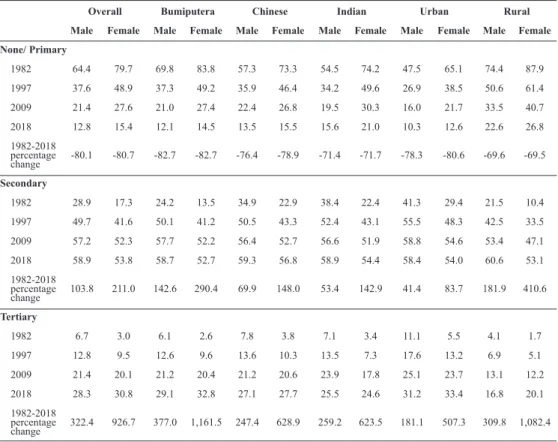 Table 3: Educational Level of Individuals Aged 25-64 Years by Selected Socio- Socio-Demographic Variables, 1982-2018 (%)
