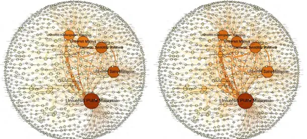 Figure 26:  Institutional network with nodes (left) coloured by betweenness centrality  (right)  coloured  by  eigenvector  centrality 
