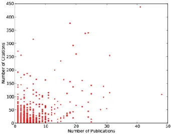 Figure 6: Authors’ citations-publications distribution 