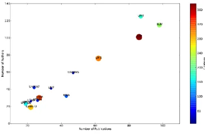 Figure 8: Close-up of the dotted area in Figure 7. While generally, the number of publications  still correlates well with the number of authors, there are exceptions, such as UMT and UMP 