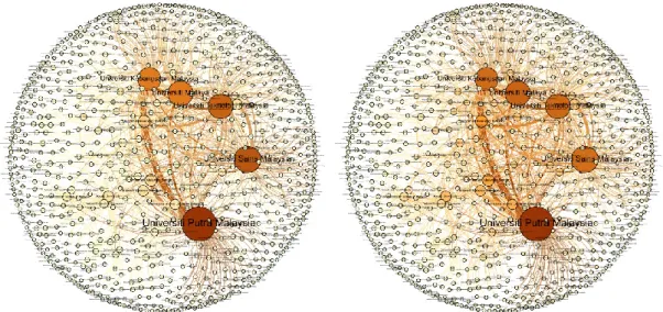 Figure 26:  Institutional network with nodes (left) coloured by betweenness centrality  (right)  coloured  by  eigenvector  centrality 