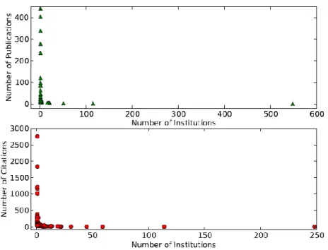 Figure 2: Publications (top) and citations (bottom) distribution for institutions. Around 550  institutions published only once (top) and slightly less than 250 institutions have zero citation 