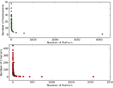 Figure 1: Publications (top) and citations (bottom) distribution for authors. More than 3500  authors published only once (top) and more than 1800 authors have zero citation (bottom)