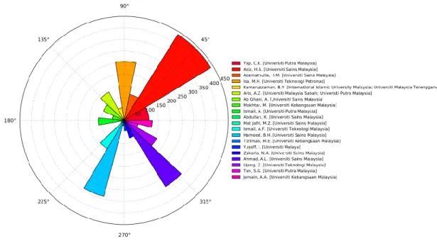 Figure 3: Top 20 authors sorted by number of publications; arc angle ∝ number of publications  and arc radius=number of citations 