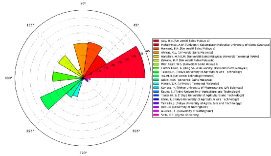 Figure 4: Top 20 authors sorted by number of citations; arc angle ∝ number of citations and arc  radius=number of publications 