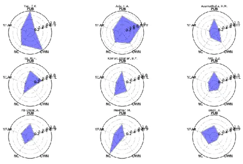 Figure 5: Performance chart of the top nine authors sorted by number of publications; 