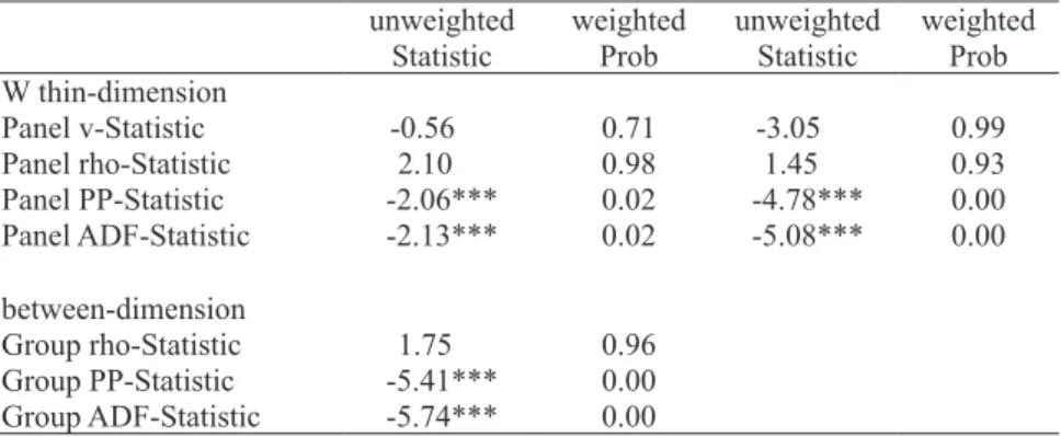 Table 3:Results results of Pedroni (1999, 2004) panel cointegration test