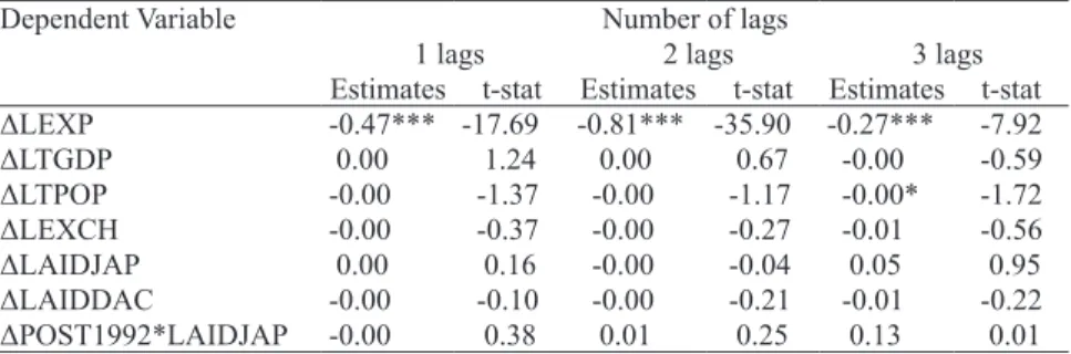 Table 5: Estimated results