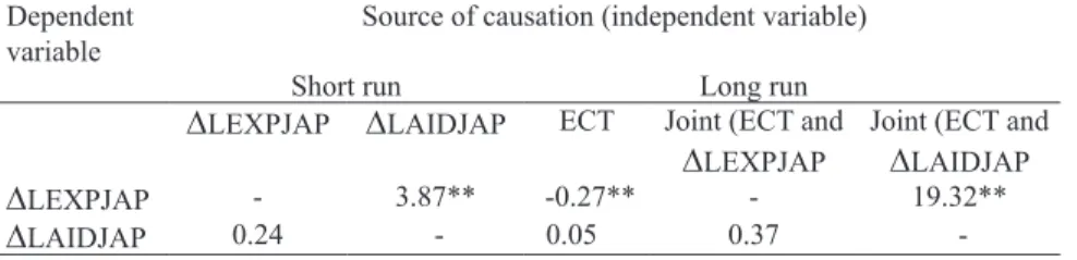 Table 6: Panel causality test results Dependent 