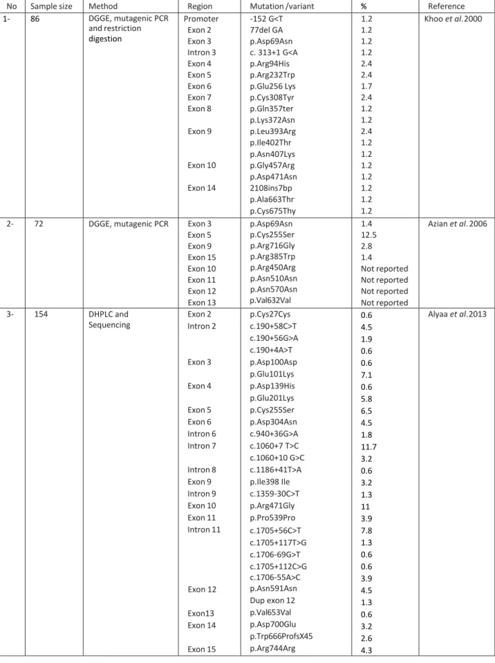 Table 1: Summary of the LDLR gene variants