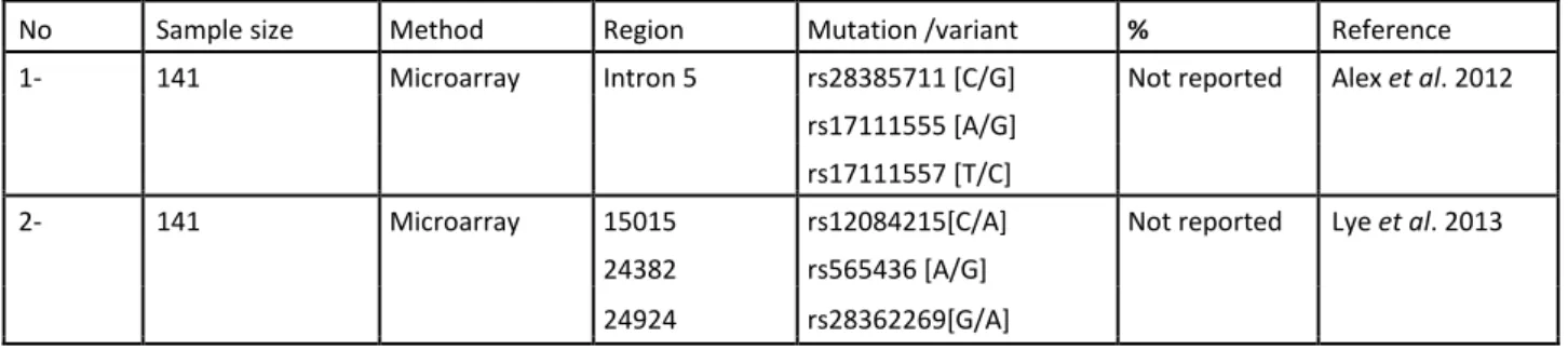 Table 3: Summary of the PCSK9 gene variants