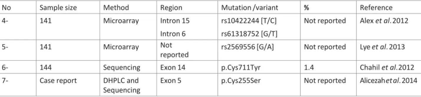 Table 2: Summary of the APOB-100 gene variants