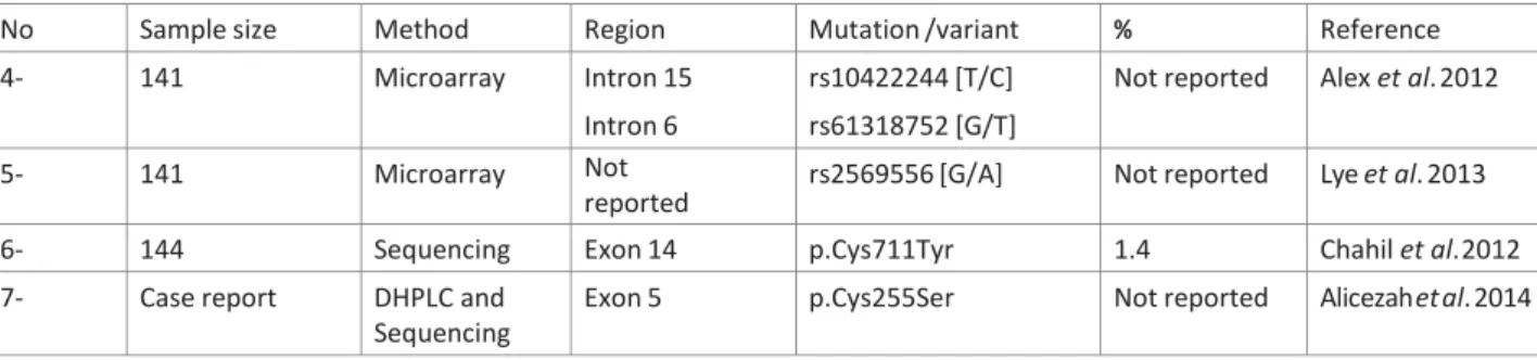 Table 2: Summary of the APOB-100 gene variants 