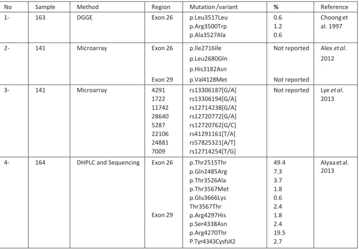 Table 2: Summary of the APOB-100 gene variants 