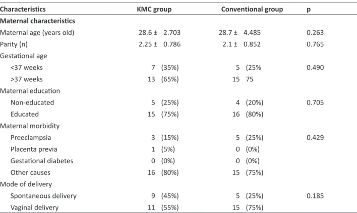 Table 1: Demographic characteristics of maternal, fetal, and measured parameters.