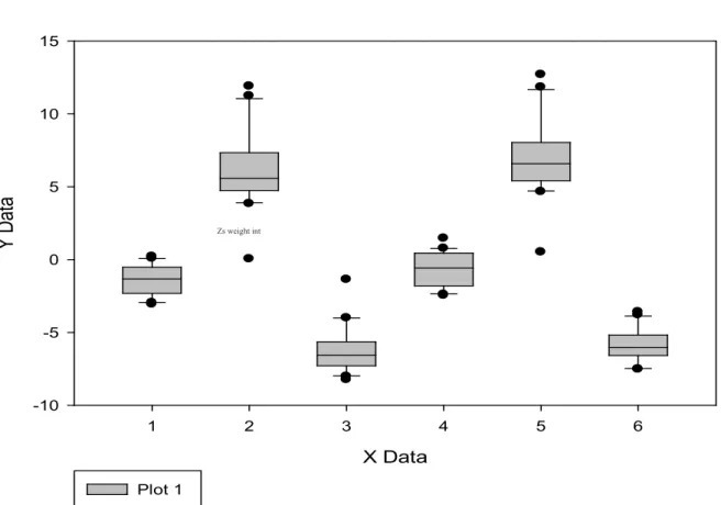 Figure 2: Distribution of Z-score for babies’ weight, length, and head circumference (HC) at initial (int) and day (last) 30  measurement