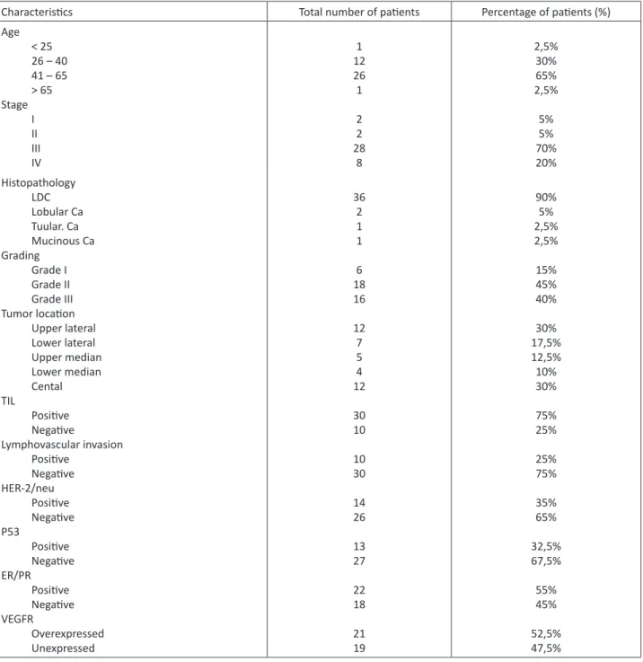 Table 1:  Characteristics of breast cancer patients in this study 