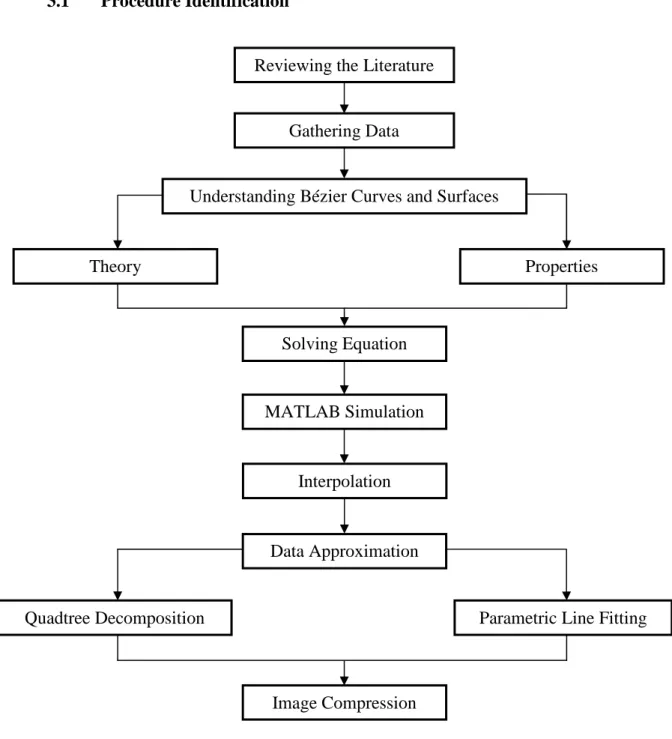 Figure 5: Flowchart of The Project Reviewing the Literature 