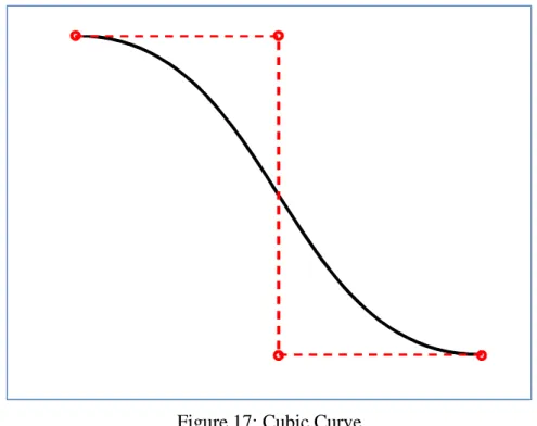 Figure 17: Cubic Curve 