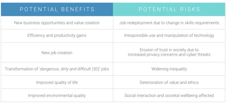 Figure 1-1: Potential beneﬁts and risks from 4IR