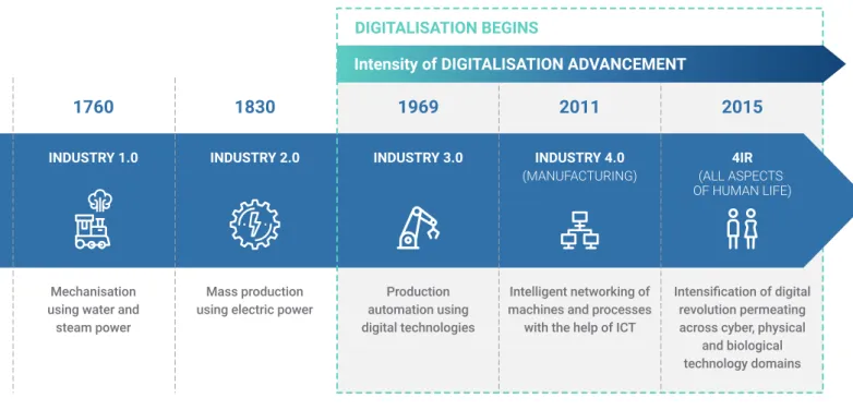 Figure 1-2: The industrial revolutions and intensity of digitalisation