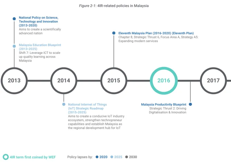 Figure 2-1: 4IR-related policies in Malaysia