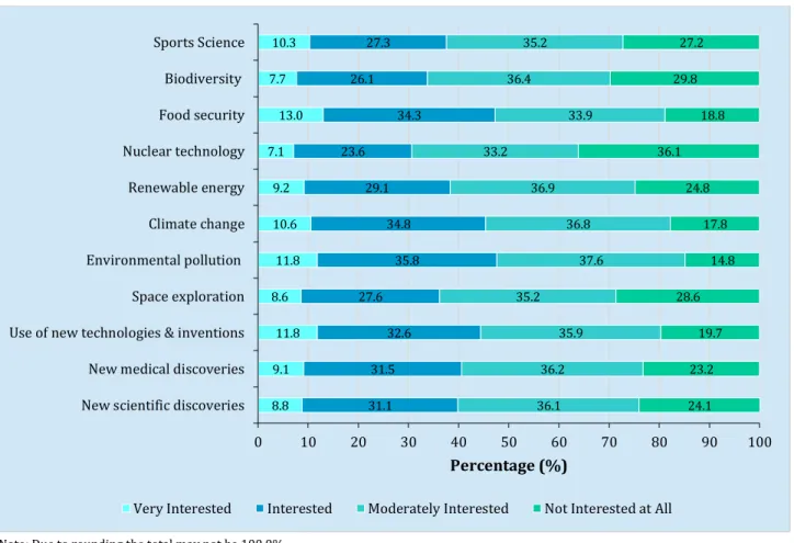 Figure 3.1     Public Interest in Selected STI Issues 