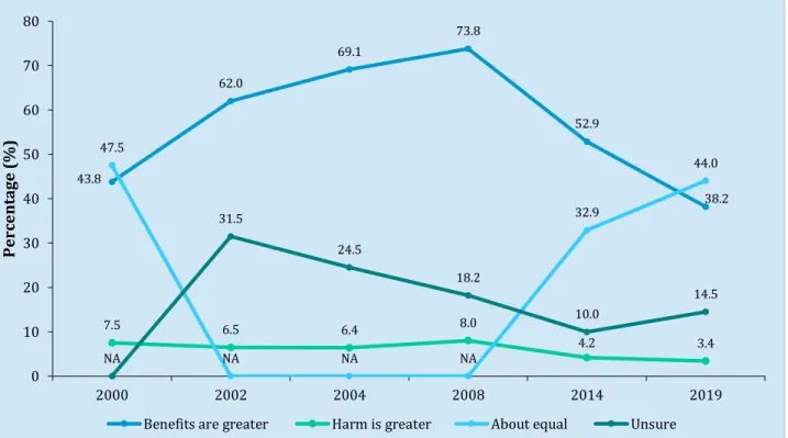 Figure 3.7     Public Assessment of Scientific Research 2000-2019 