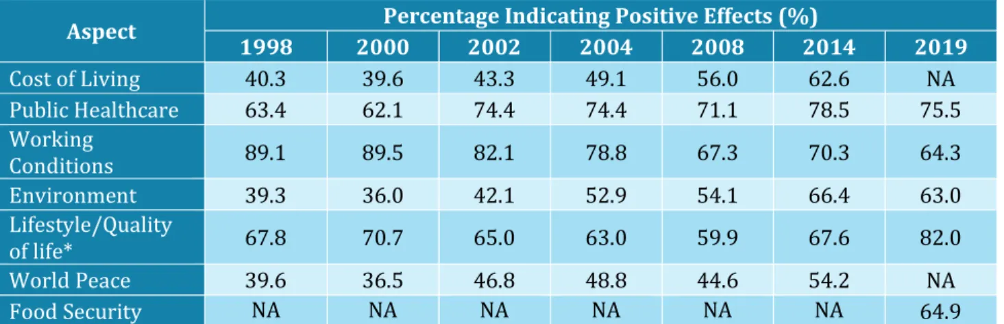Table 3.2      Assessment of STI Impacts on Various Aspects, 1998 – 2019  Aspect  Percentage Indicating Positive Effects (%) 