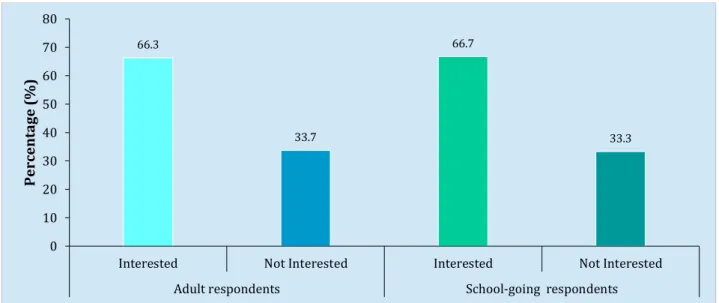 Figure 3.9     Interest in Science among Malaysian Adults and School-Going Students 