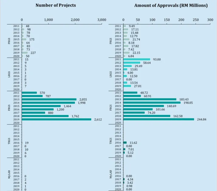 Figure 6.1     Main MOHE R&D Grants, 2011-2019 
