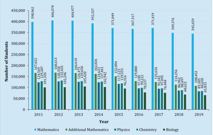 Figure 2.1     Registration for Pure Science Subjects, SPM 2011 – 2019  