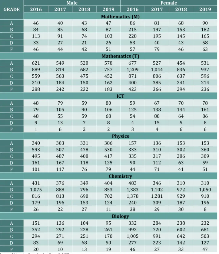 Table 2.7       Grades by Gender for Mathematics and Science at STPM 