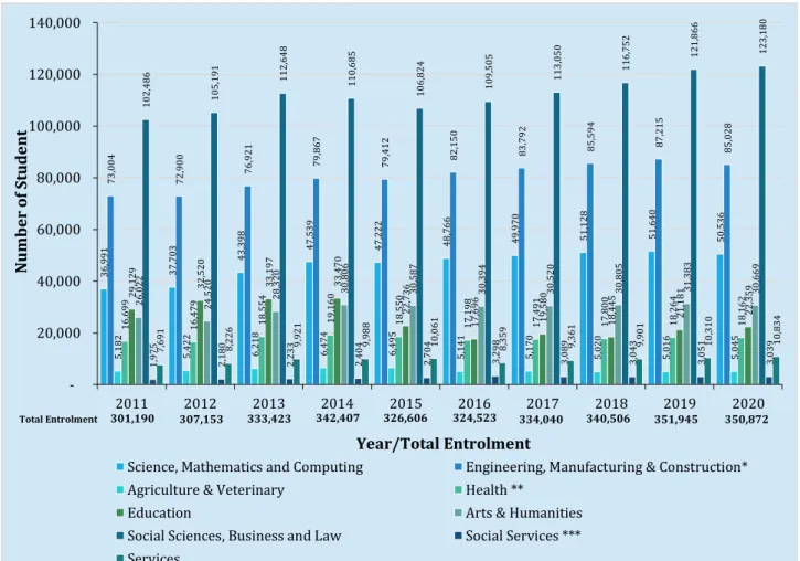 Figure 2.4      First Degree Enrolment, Public HLIs by Fields of Study 