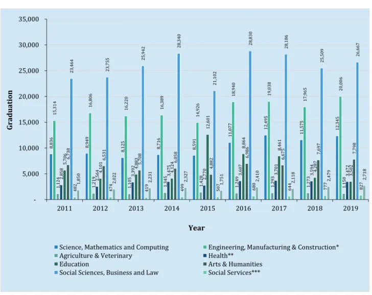 Figure 2.5      First Degree Graduation by Programme of Study (NEC), Public HLIs 