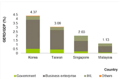 Figure 7. GDP invested in scientific research (%) 2012