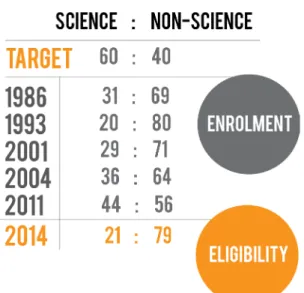 Table 2. Science to non-science students ratio