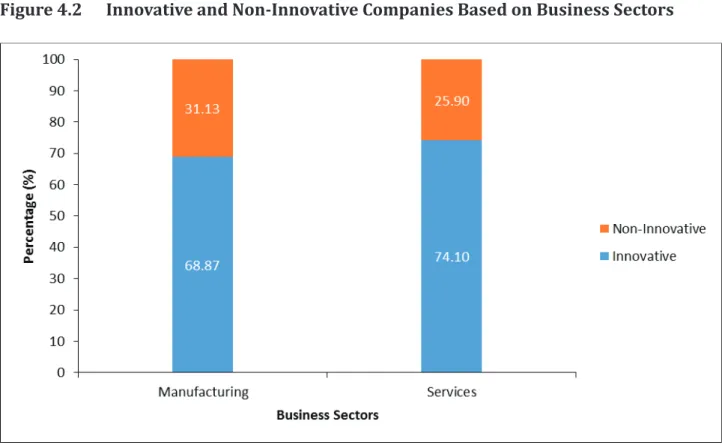 Table 4.4  Innovative and Non-Innovative Companies Based on Business Sectors 
