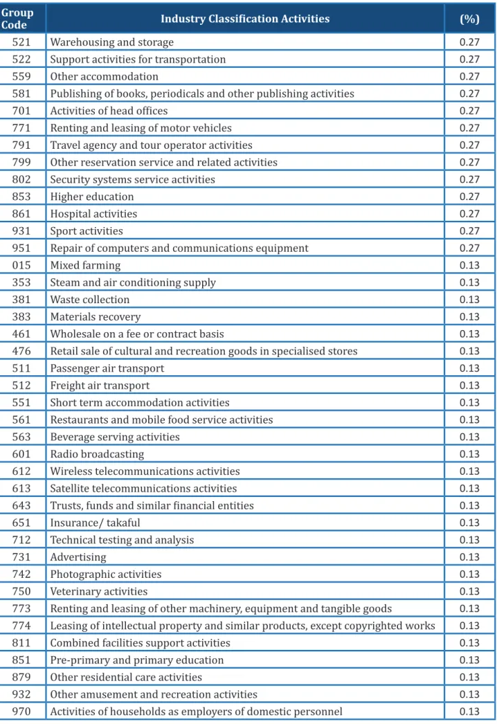 Table 4.9  Size of Companies Based on Business Sectors Company Size