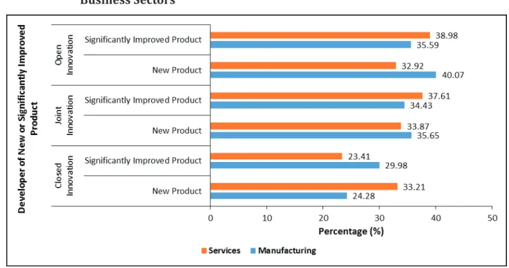 Figure 5.1  Developers of New Product or Significantly Improved Products Based on  Business Sectors 