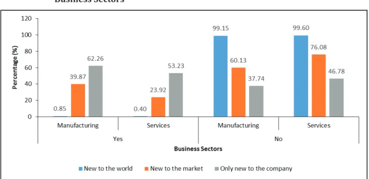 Figure 5.2  Novelty of New Product or Significantly Improved Products Based on  Business Sectors 