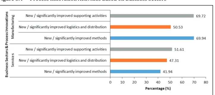 Figure 5.4  Process Innovation Activities Based on Business Sectors