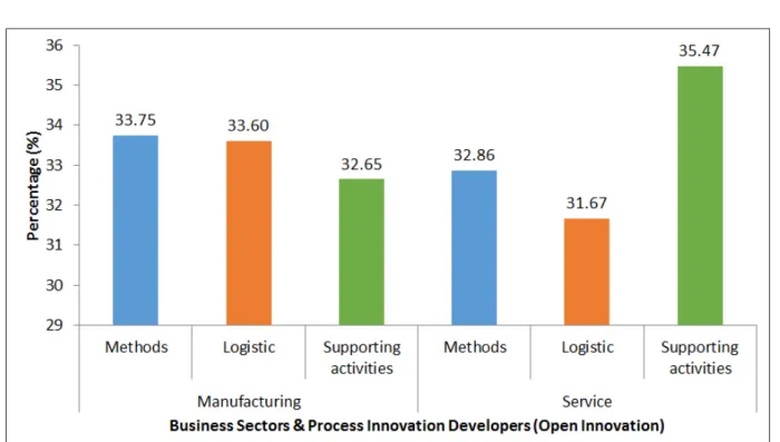 Figure 5.7  Developers of Process Innovation (Open Innovation)