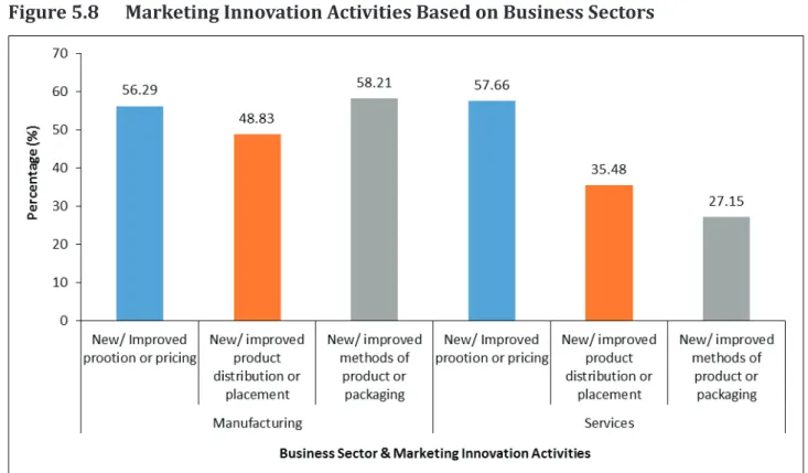 Table  5.6  and  Figure  5.8  show  the  marketing  innovation  in  the  manufacturing  and  services  sectors